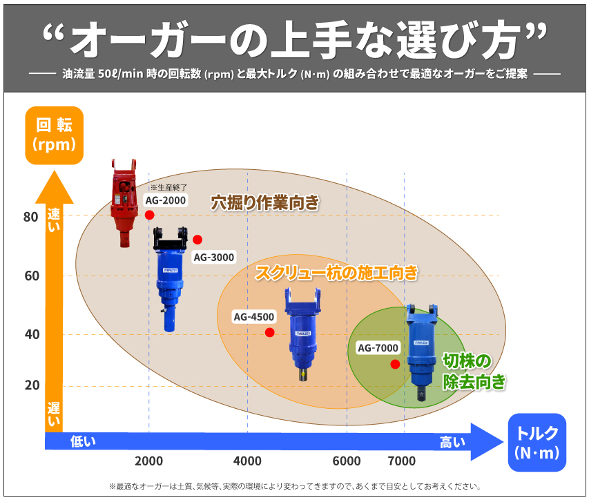 オーガーの上手な選び方